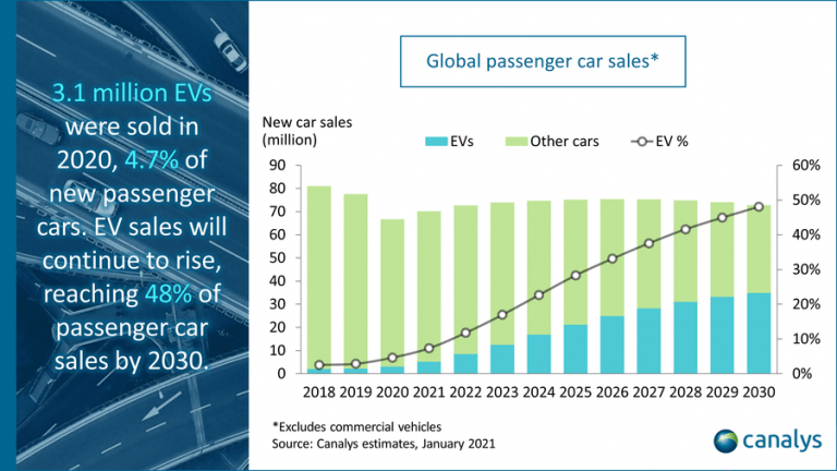 Світові продажі електромобілів виросли на 39% в 2020 році через обвал автомобільного ринку в цілому